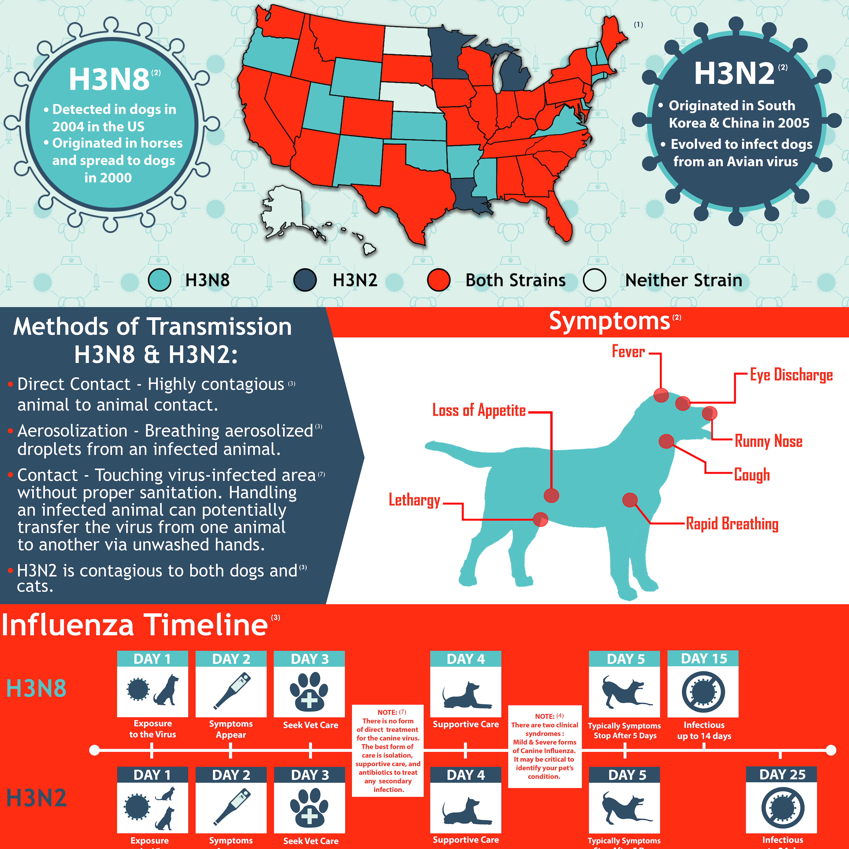 H3N2 Canine Influenza Outbreak Aliante Animal Hospital
